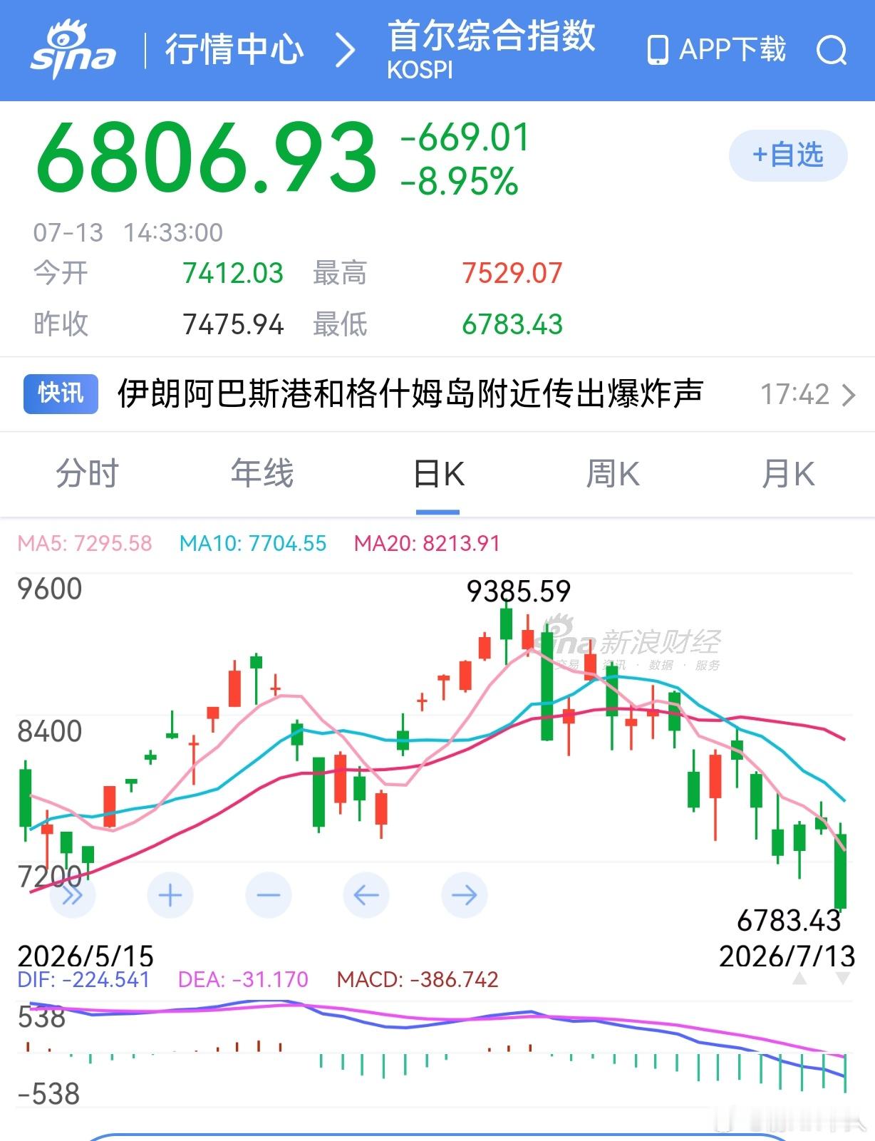 韩国股市要崩了吗？前一段全民炒股变成现在的全民痛哭，韩国网站一片哀嚎。上杠杆的，
