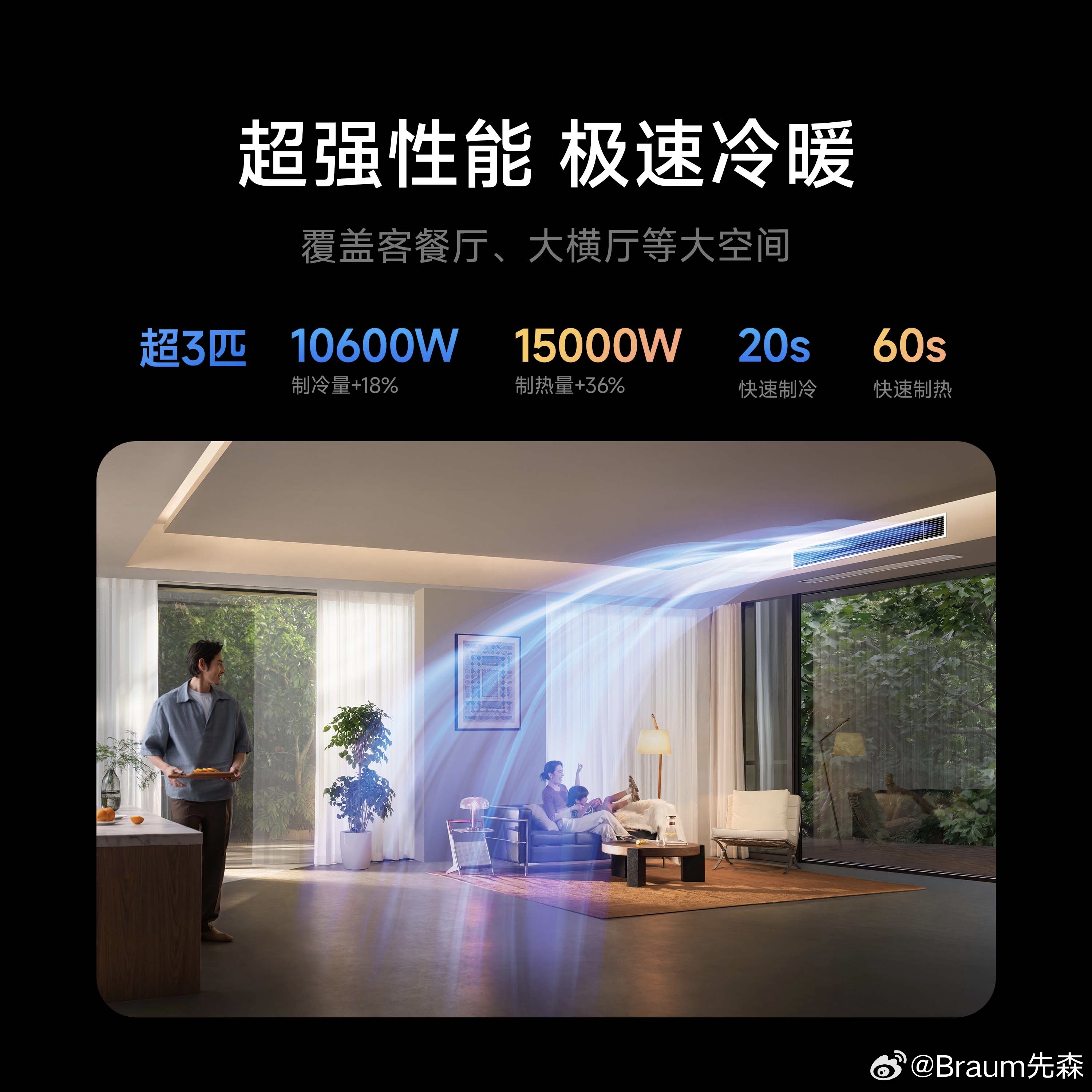小米推出强劲风系列产品，超3匹特性认证，10600w制冷量，提升18%；1500