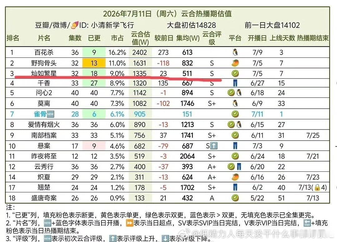 虽然现在够扑街但是说之前以为能4000也太假了.虞不是适合古装，是大家都“适合”