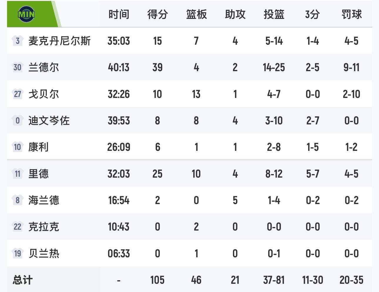 杜兰特背靠背出战40分钟得到39分，火箭110-105战胜森林狼，排名超过湖人来