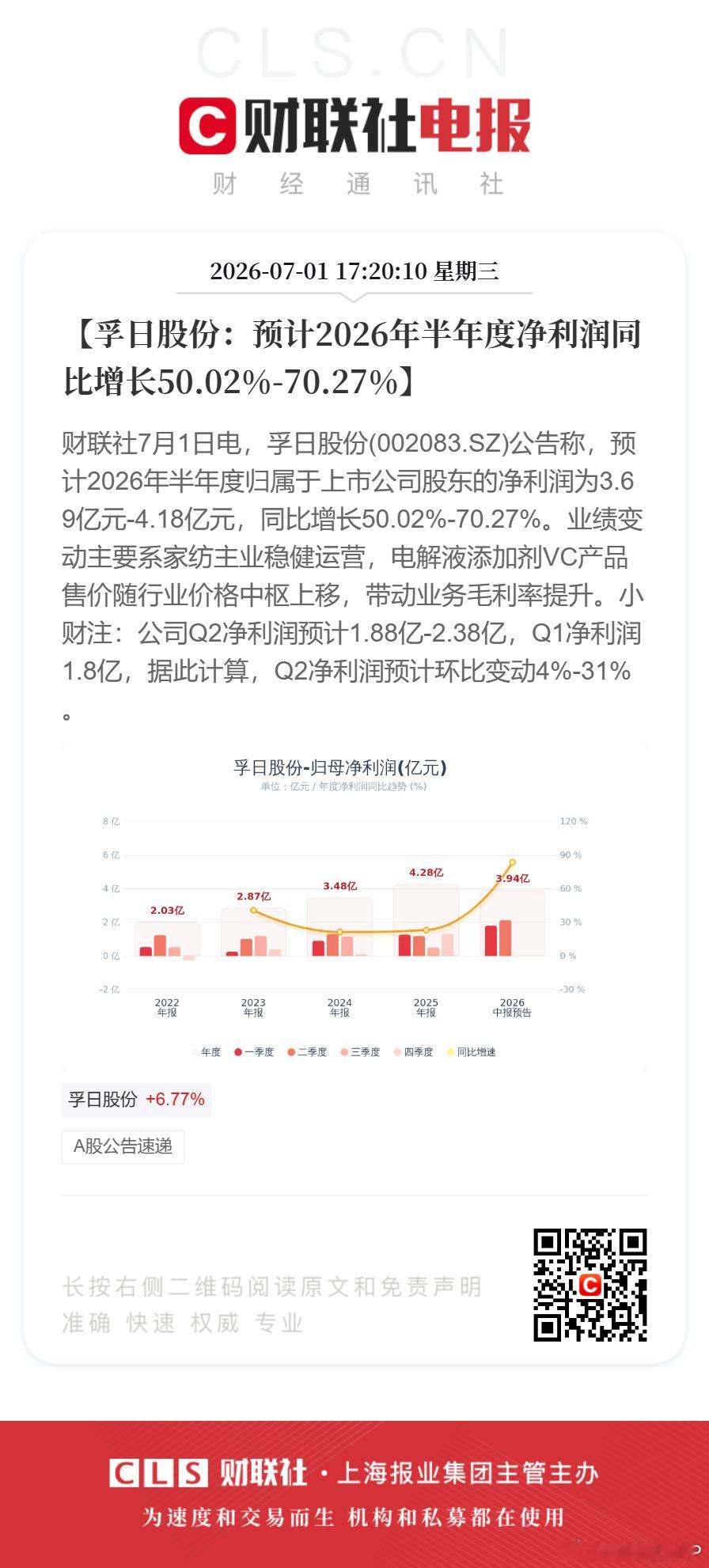 【孚日股份：预计2026年半年度净利润同比增长50.02%-70.27%】财联社