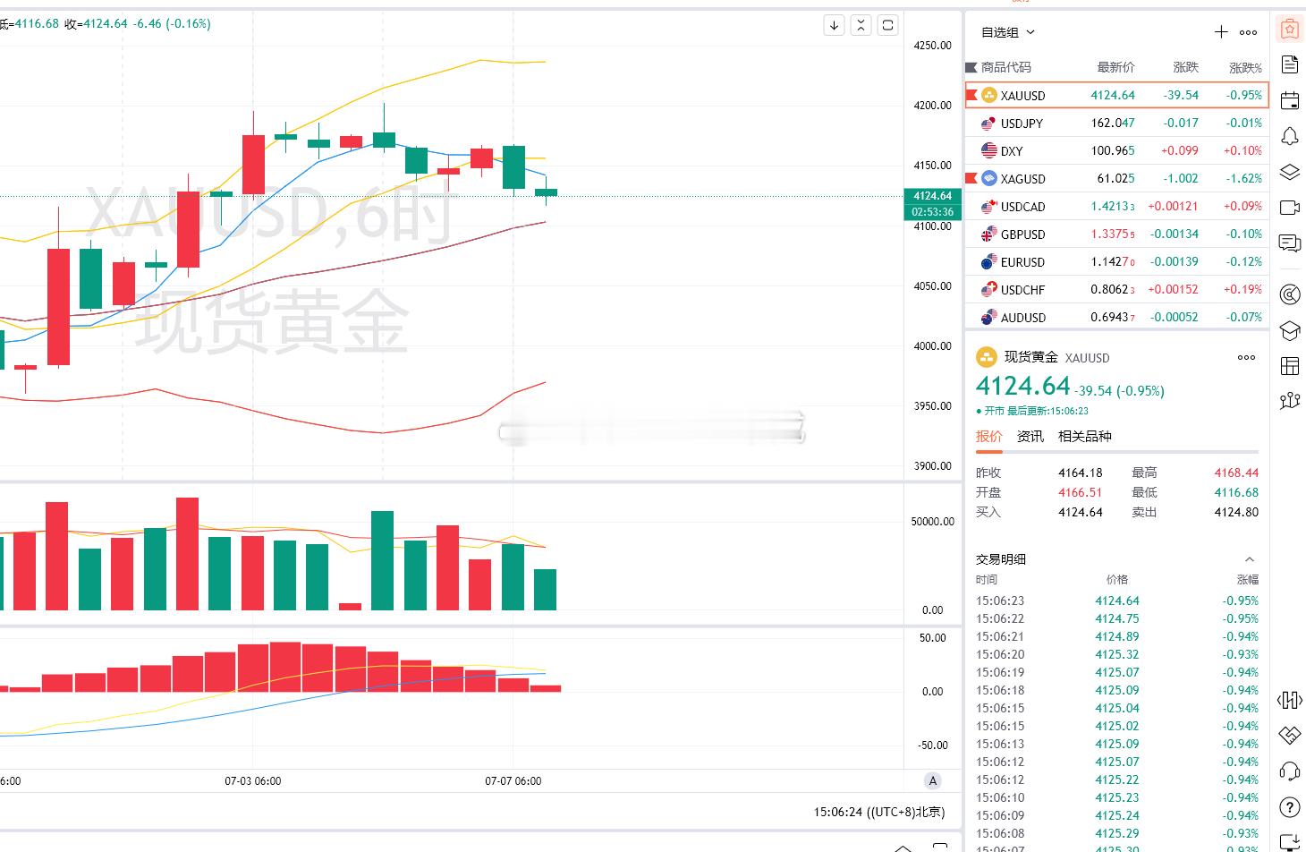 3.黄金策略：4133-31布局空单，现价抵达4124离场！呈现80点！提前锁定