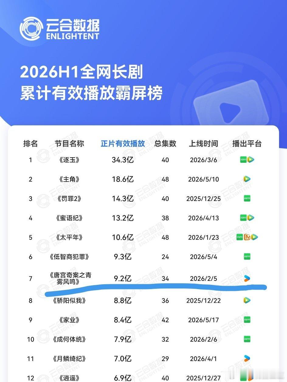 白鹿《唐宫奇案》今年上半年云合热播期单平台古装剧热播期集均第一！V30集均第一！