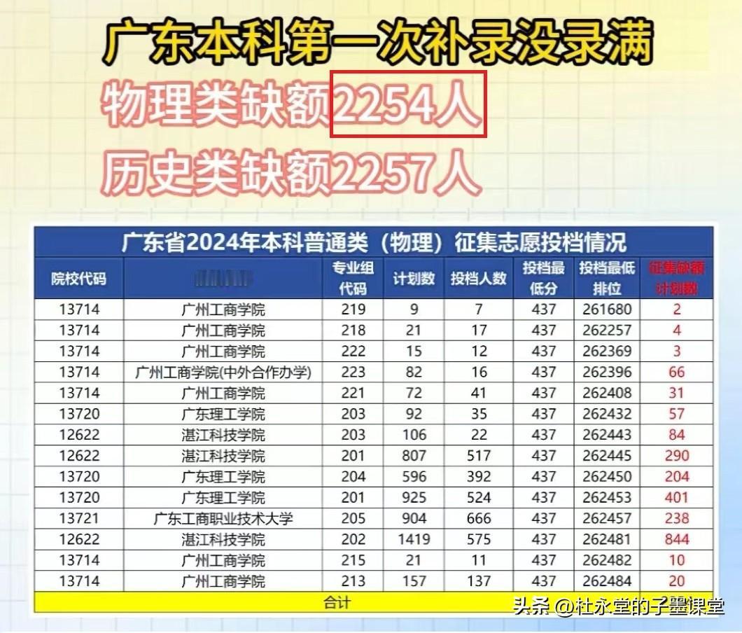 2024年广东省本科第一次征集
仍有多所省内、外高校共计产生了6934个缺额，其