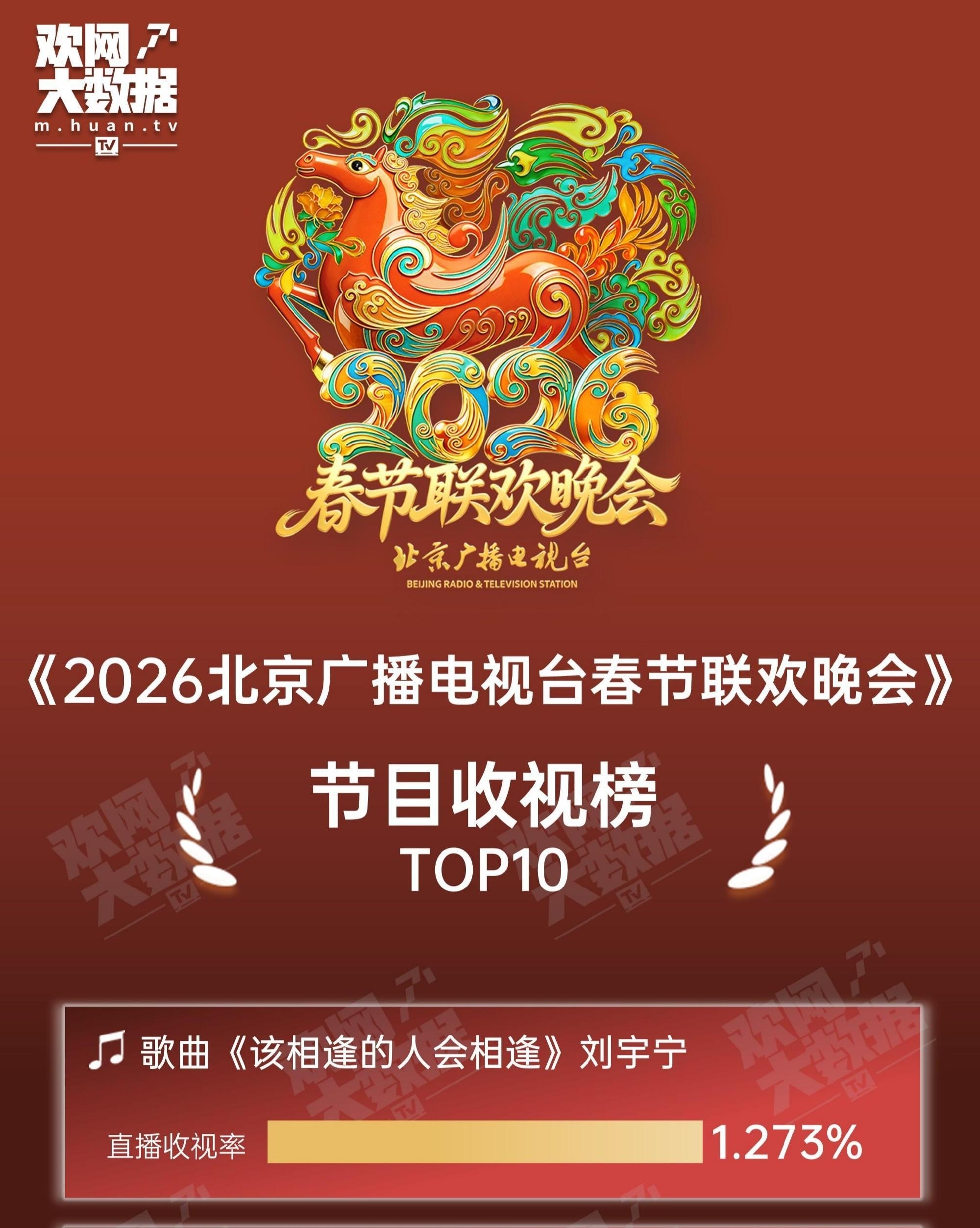 摩登兄弟 今日福袋1.0+1.0+1.0不负期待不负相遇。恭喜恭喜🎉刘宇宁「该