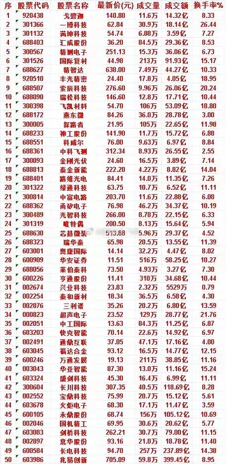 市场高成交活跃股名单出炉，资金扎堆这些赛道整理今日资金活跃度TOP50个股，成交