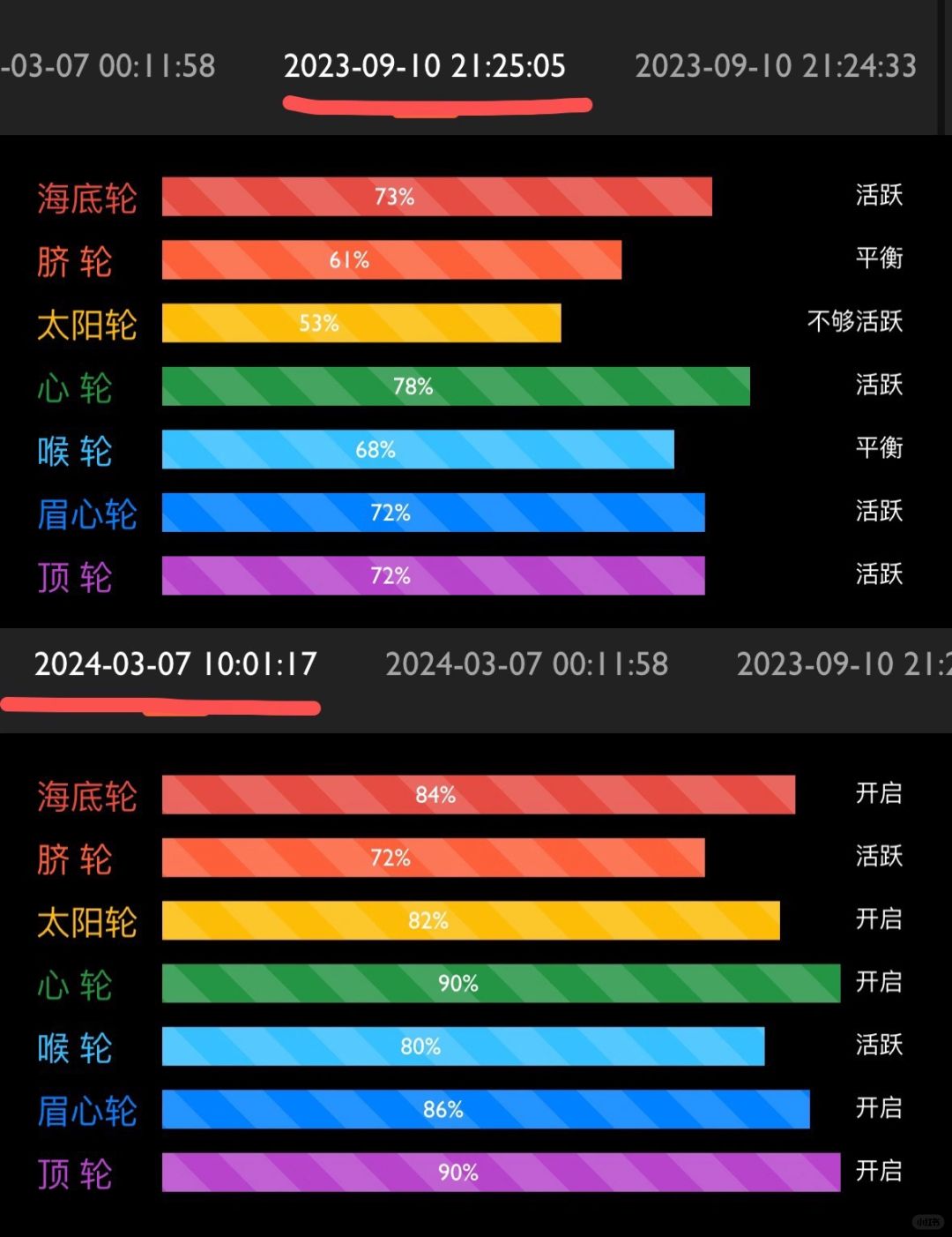 学了芳疗后，发现7个轮开启了5个轮