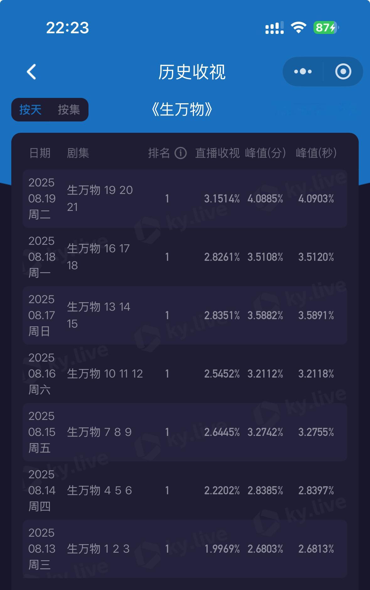 生万物收视率破4 生万物今晚酷云平均收视破3了👏平均3.1514，峰值4.09