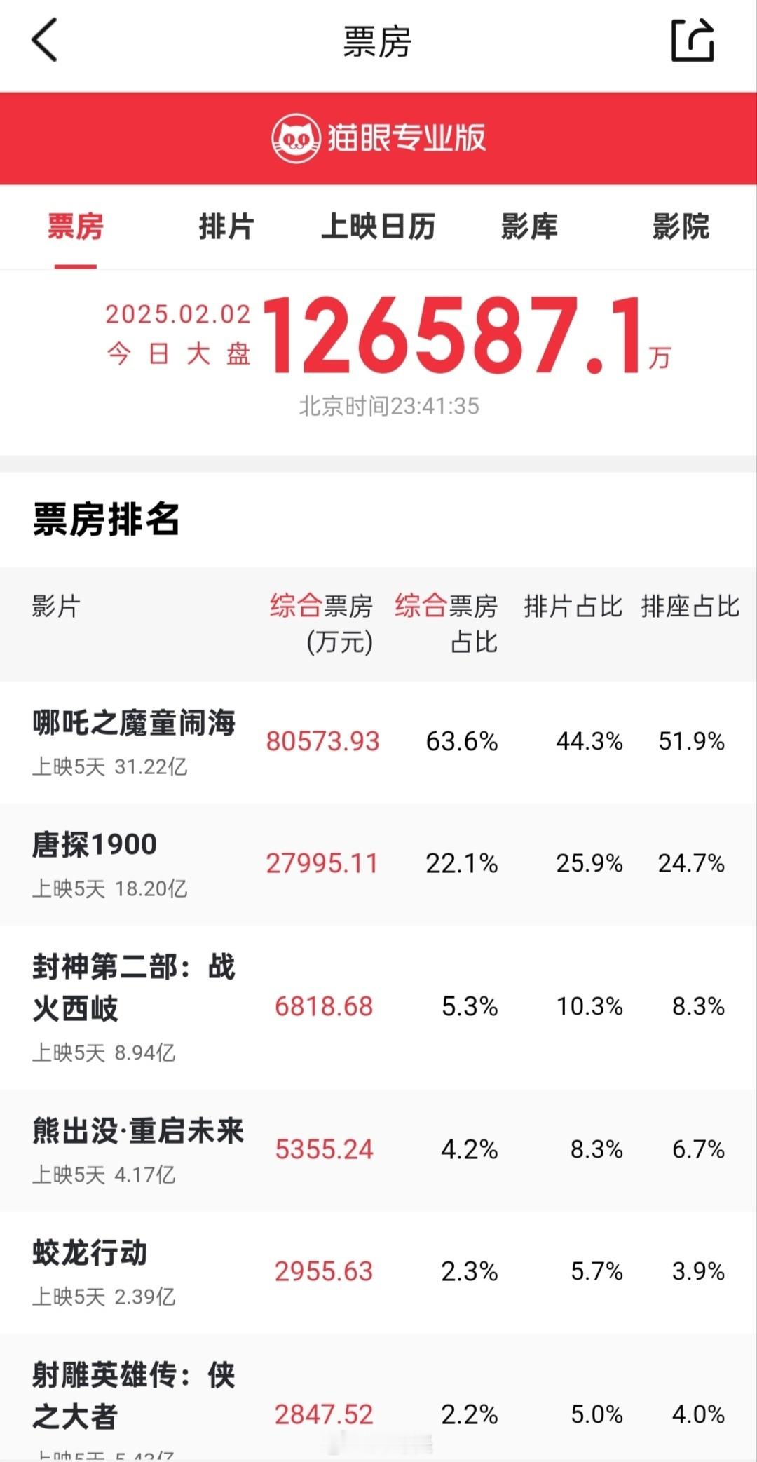 哪吒2质量确实不错，票房高是必然的，但是今年就没一个能打，大家不看它还能看谁[允