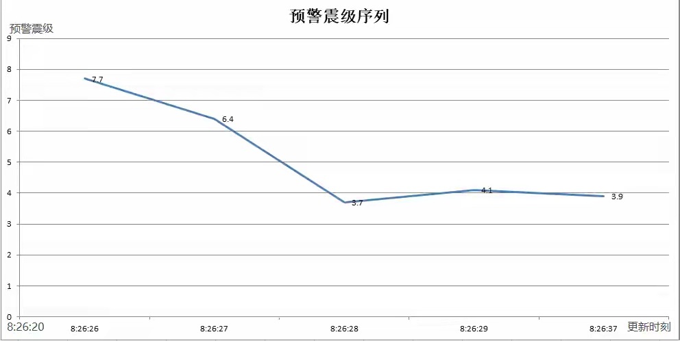 四川长宁地震不知道大家有没有被今早手机弹出的7.7预警吓出一身冷汗？我自己看到弹
