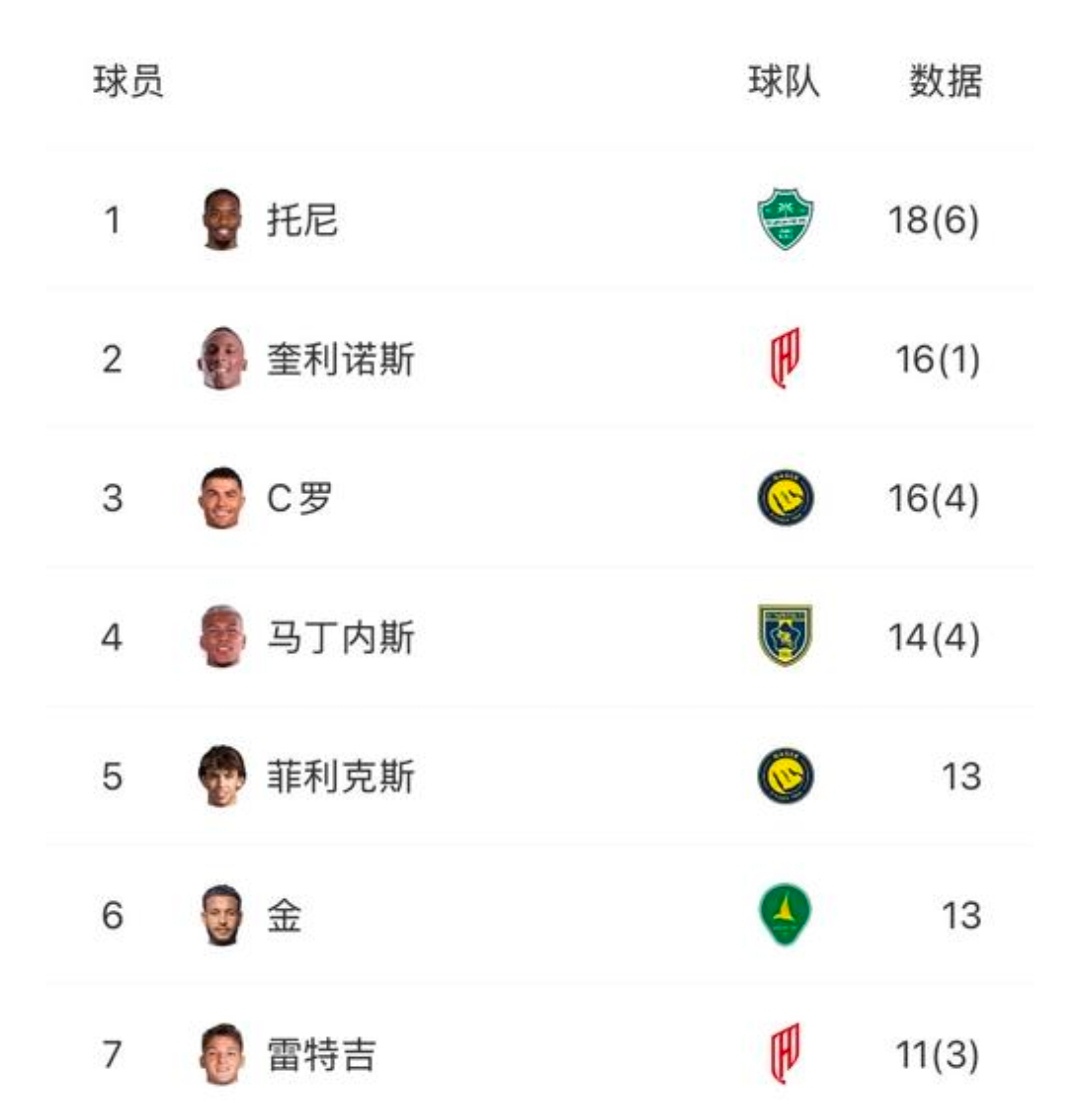 金靴之争生变？C罗近3轮仅收获1球，沙特联赛射手榜被两人反超在沙特联赛第19轮的