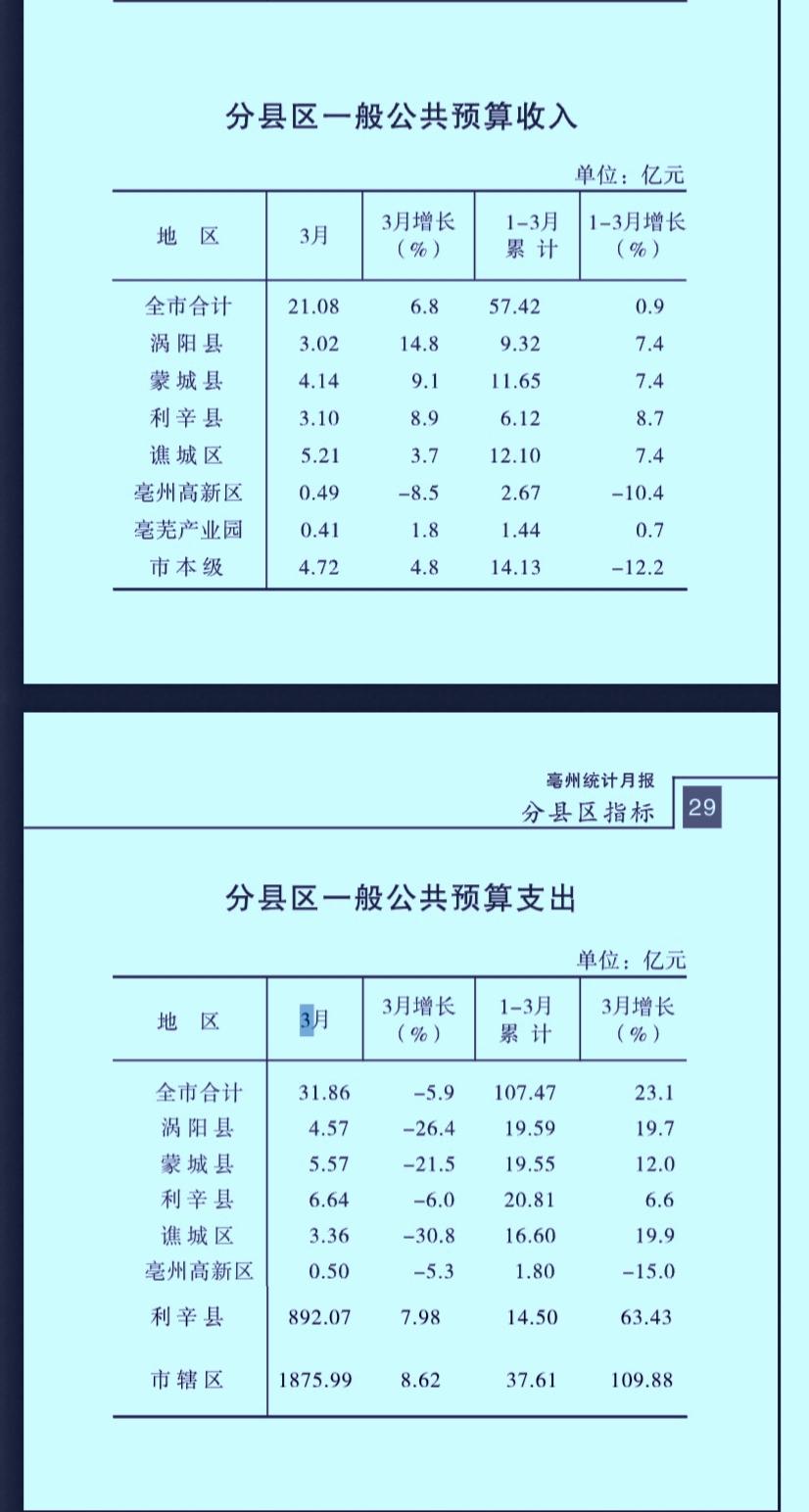 1-3月份亳州市各区县财政收入揭榜：谯城区总量保持首位     亳芜产业园不足2