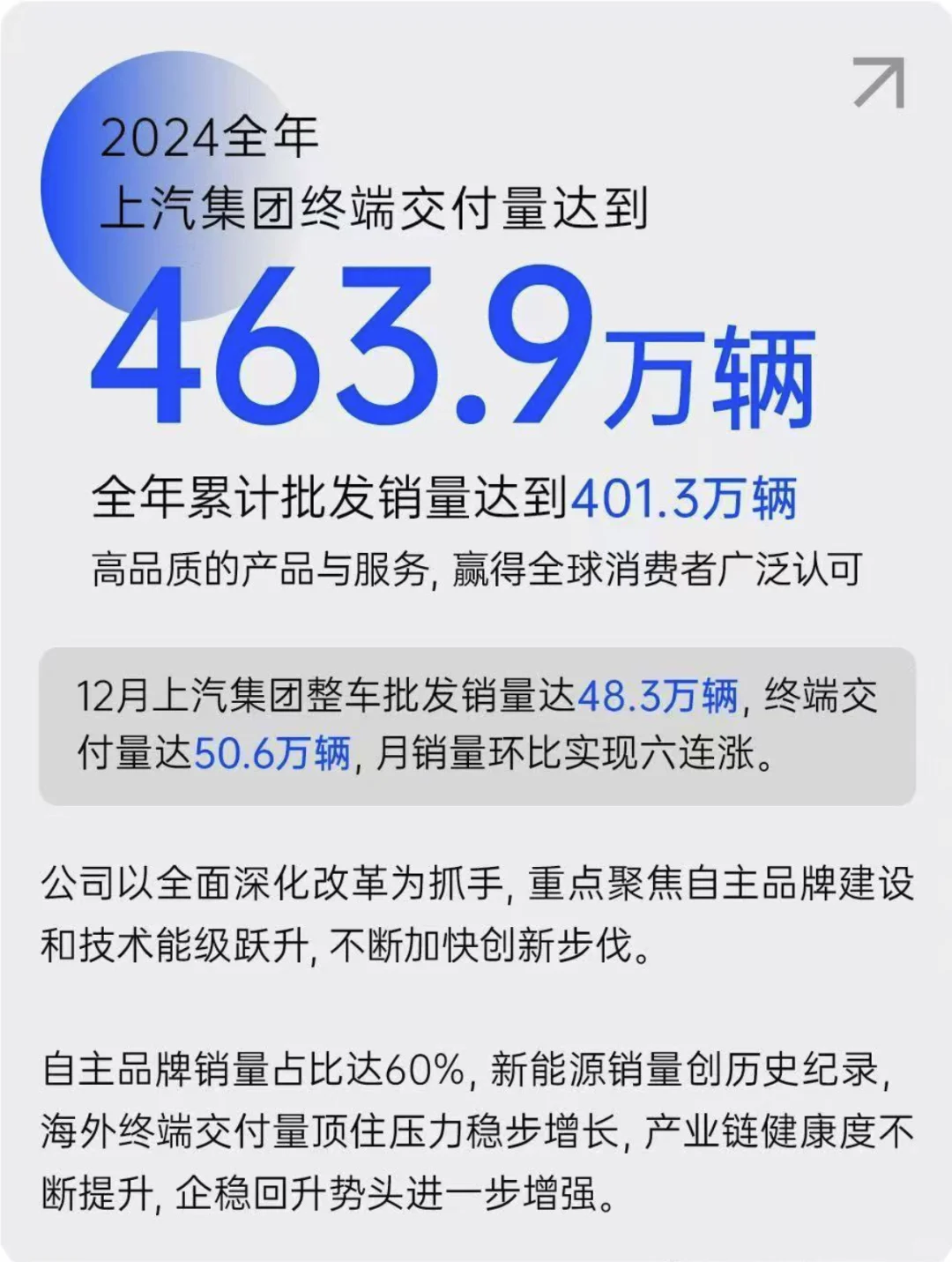 上汽2024终端销量463万，仍是第一大车企？