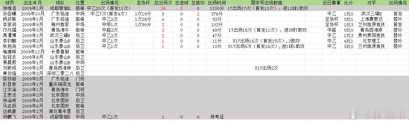 2009年龄段后职业球员数据更新，2026年中乙联赛第10轮孙臣曦连续四轮首发，