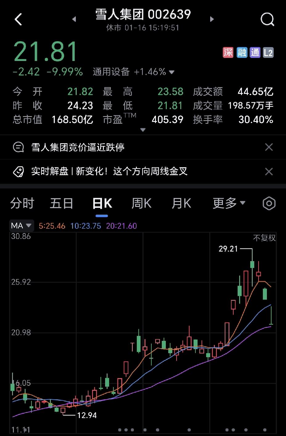 我真是佩服我同学，雪人集团都跌了两个跌停板了，还不愿离开，说后期会涨回去的，现在