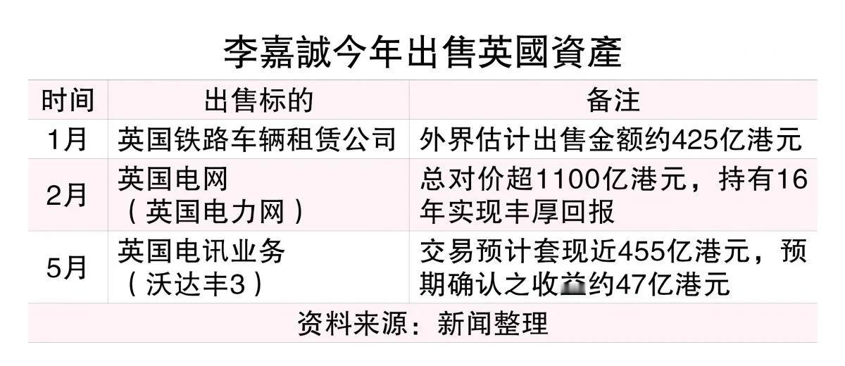 5月5日，长和公告以43亿英镑将Vodafone Three全部49%股权卖给沃