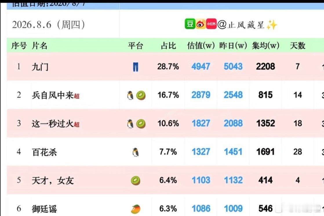 暑期档流量演员云合对比！暑期档快结束了，今年甚至还不如去年暑期档，去年还有好几部