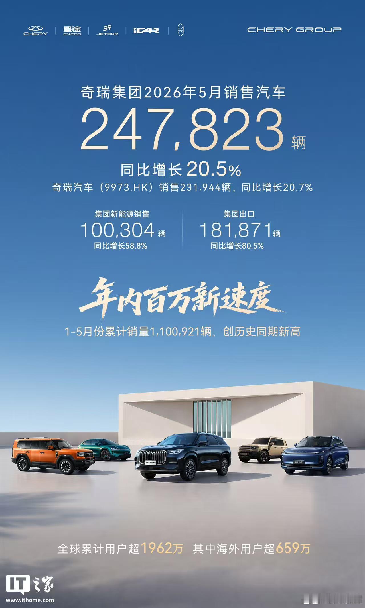 奇瑞集团，五月份销售247923辆👍👍👍同比增长20.5% 👍👍👍秀