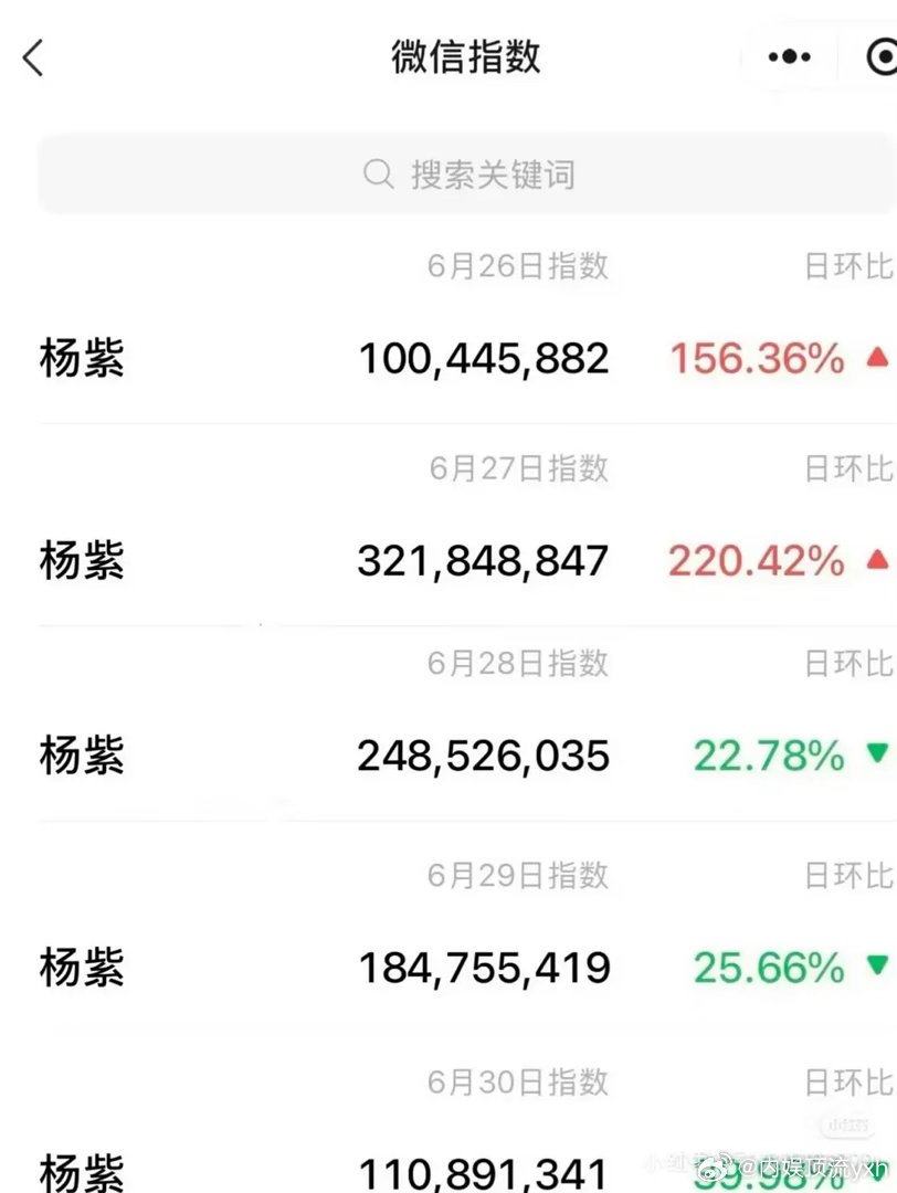 内娱微指破亿汇总！视后杨紫3.2亿断层第一！！且杨紫连续5天破亿！大出圈！