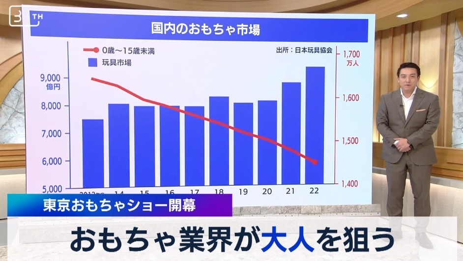 伴随0-15岁人口的不断减少，日本玩具市场规模连年扩大，去年首次突破1万亿日元[
