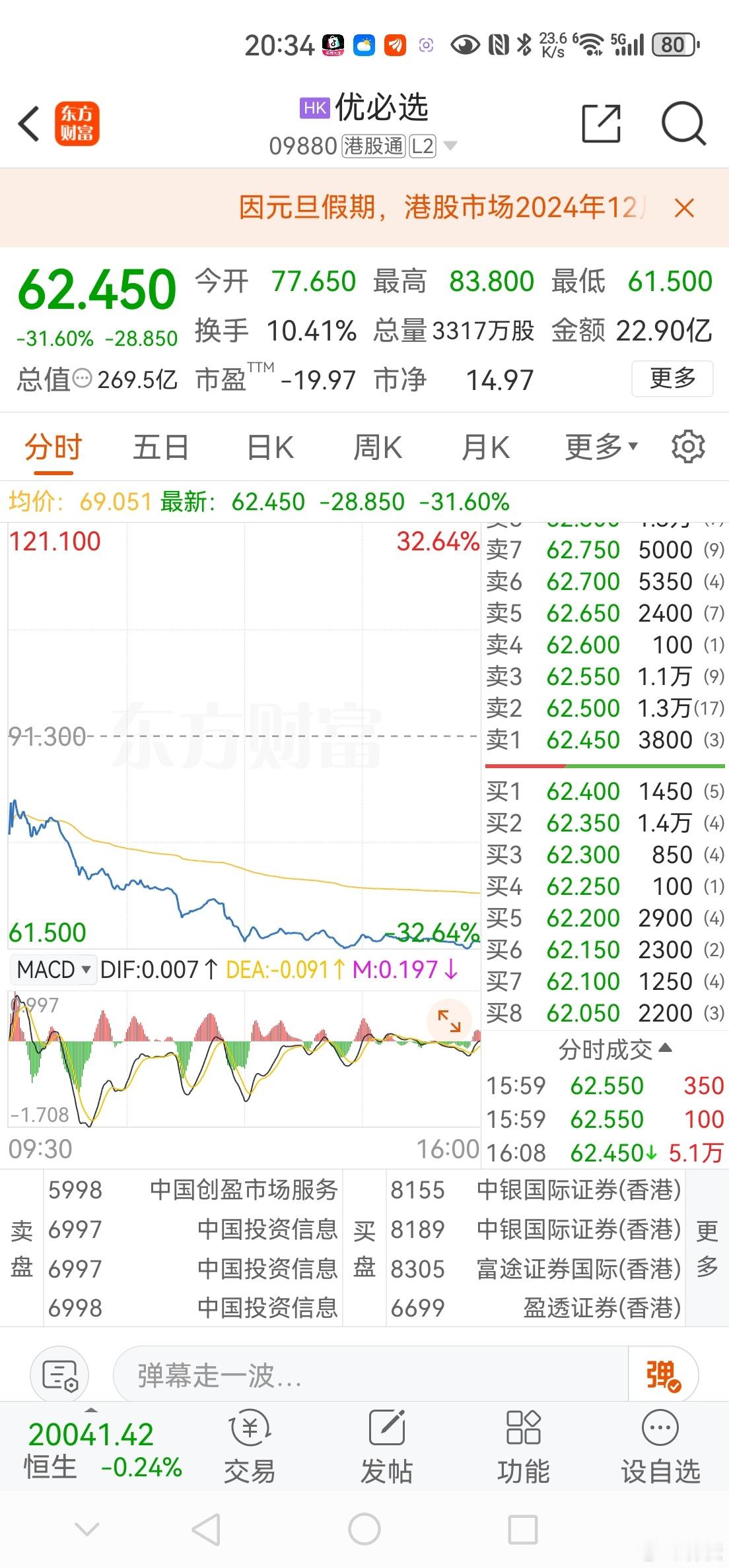 港股  顶着机器人“第一股”光环上市的优必选，今天惊险跳水大跌31.60％？诱因