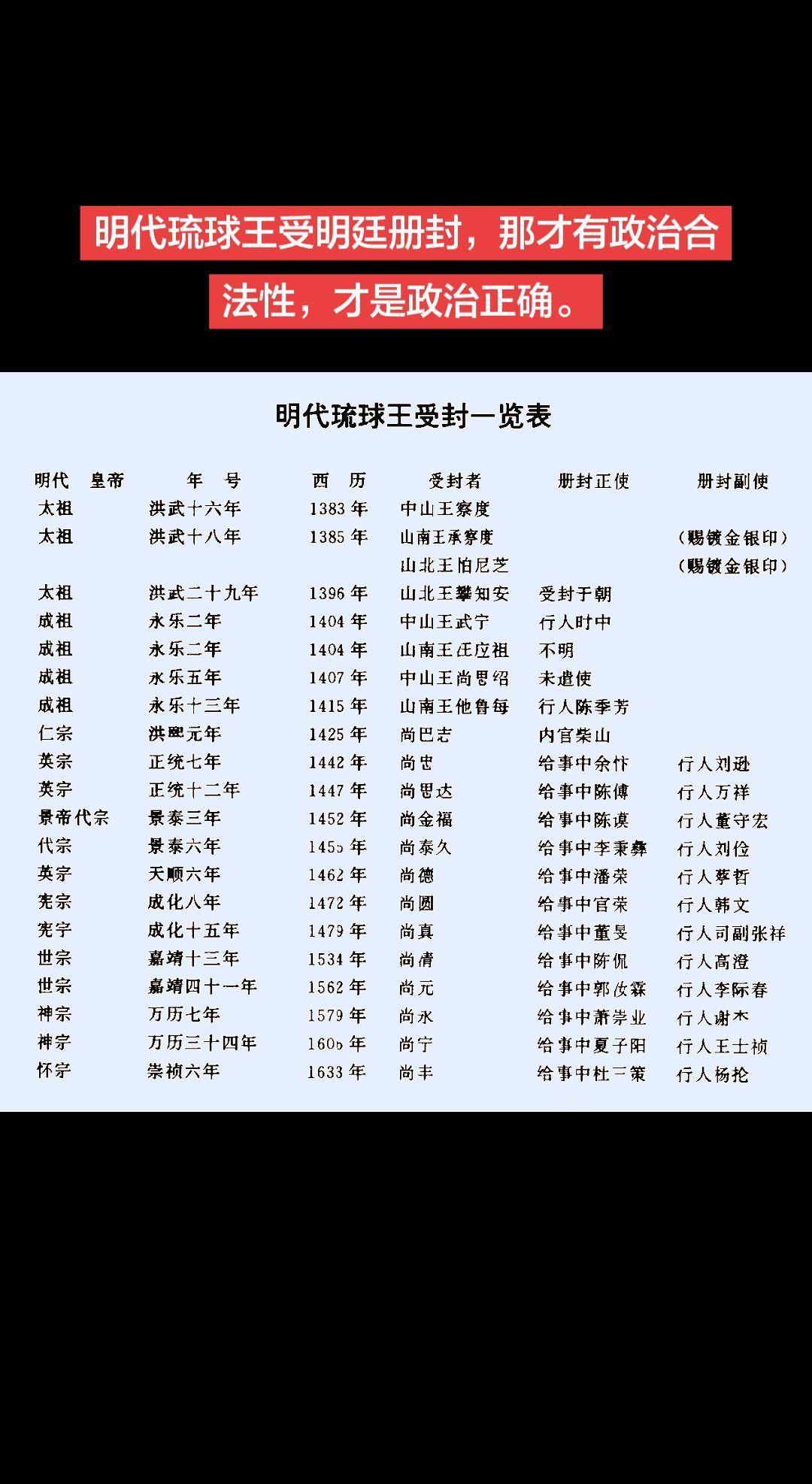 【历史档案】明代琉球王受明廷册封，那才有政治合法性，才是政治正确。