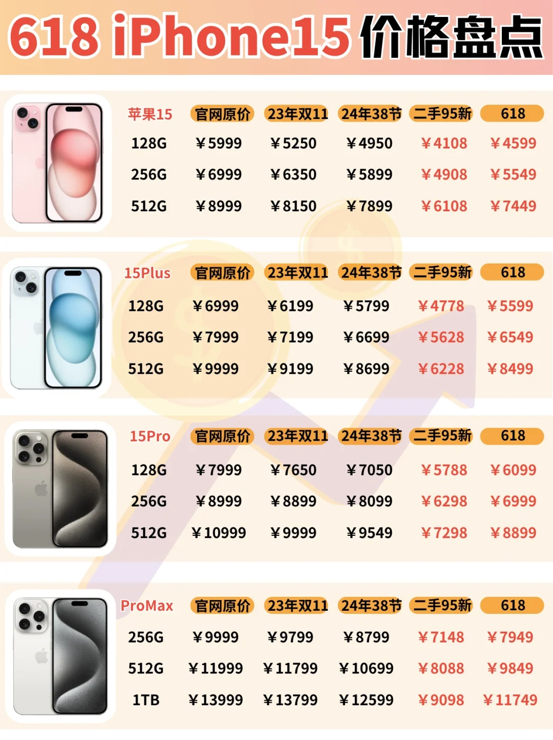 618🔥iPhone15全系列价格盘点‼️你真香了吗