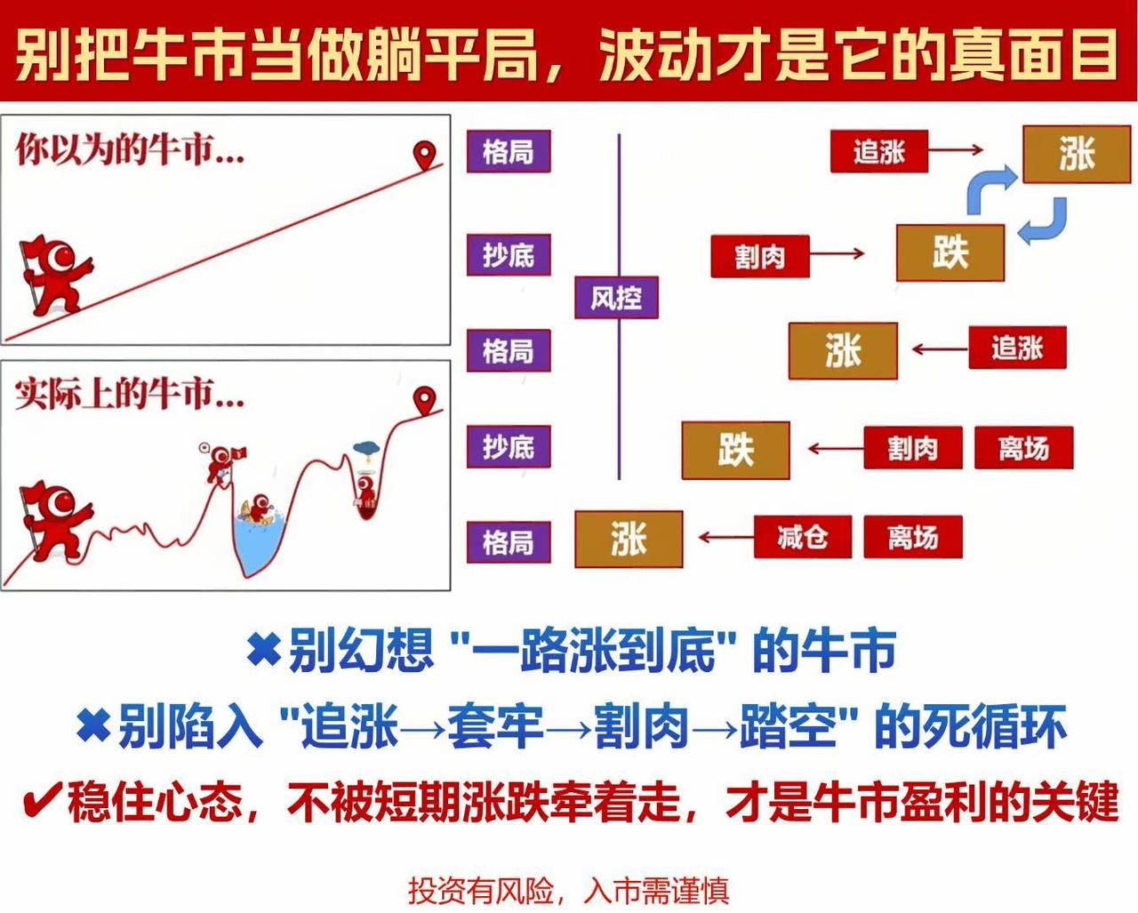 ❤【给投资路上正在焦虑的你】

👉你眼中的牛市，是不是一路飘红的顺畅坦途？但市