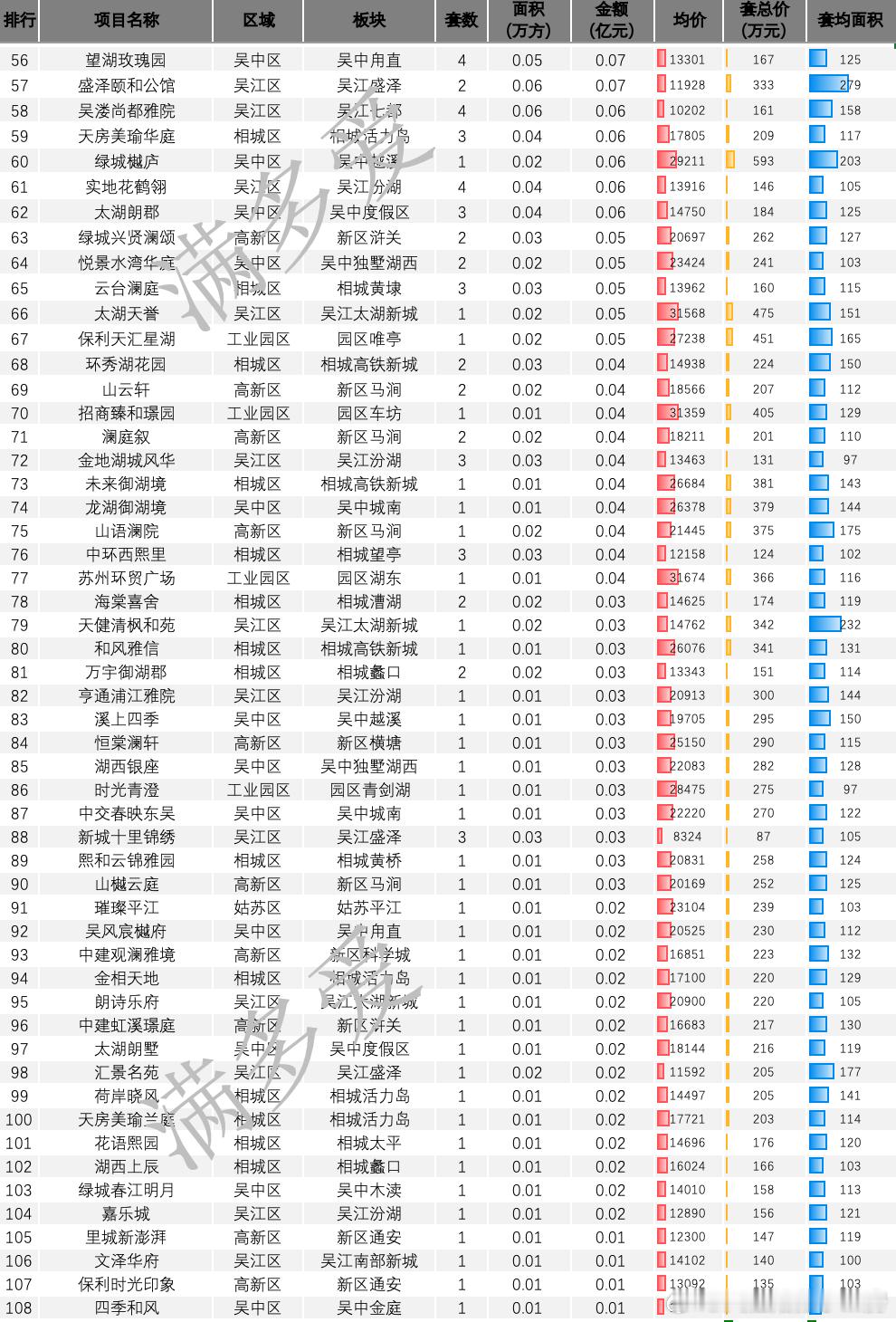 本周新房成交回落，在成交套数看，环比回落36%，比较明显成交结构看，豪宅类成交占