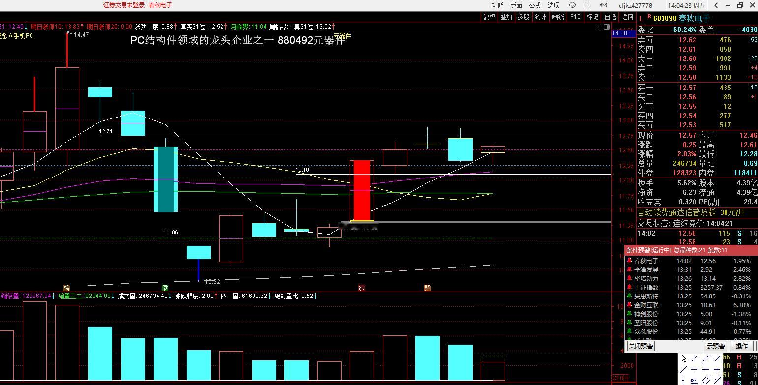 603890 春秋电子，今天是零号跳空缩量次阳过阴半，下周一，上线12.74，下