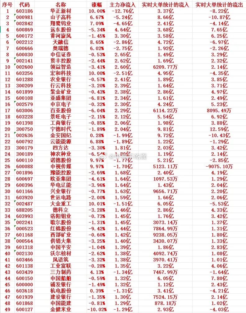 9月15号上午盘，主力高位卖出这些个股 ​​​