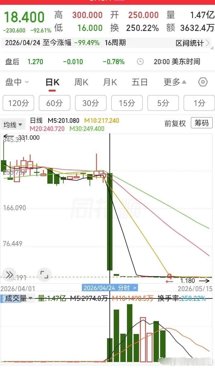 这才是教科书级别的极致暴跌！单日直接砸没92%空间，股价直接跌穿地板！仅仅一天时
