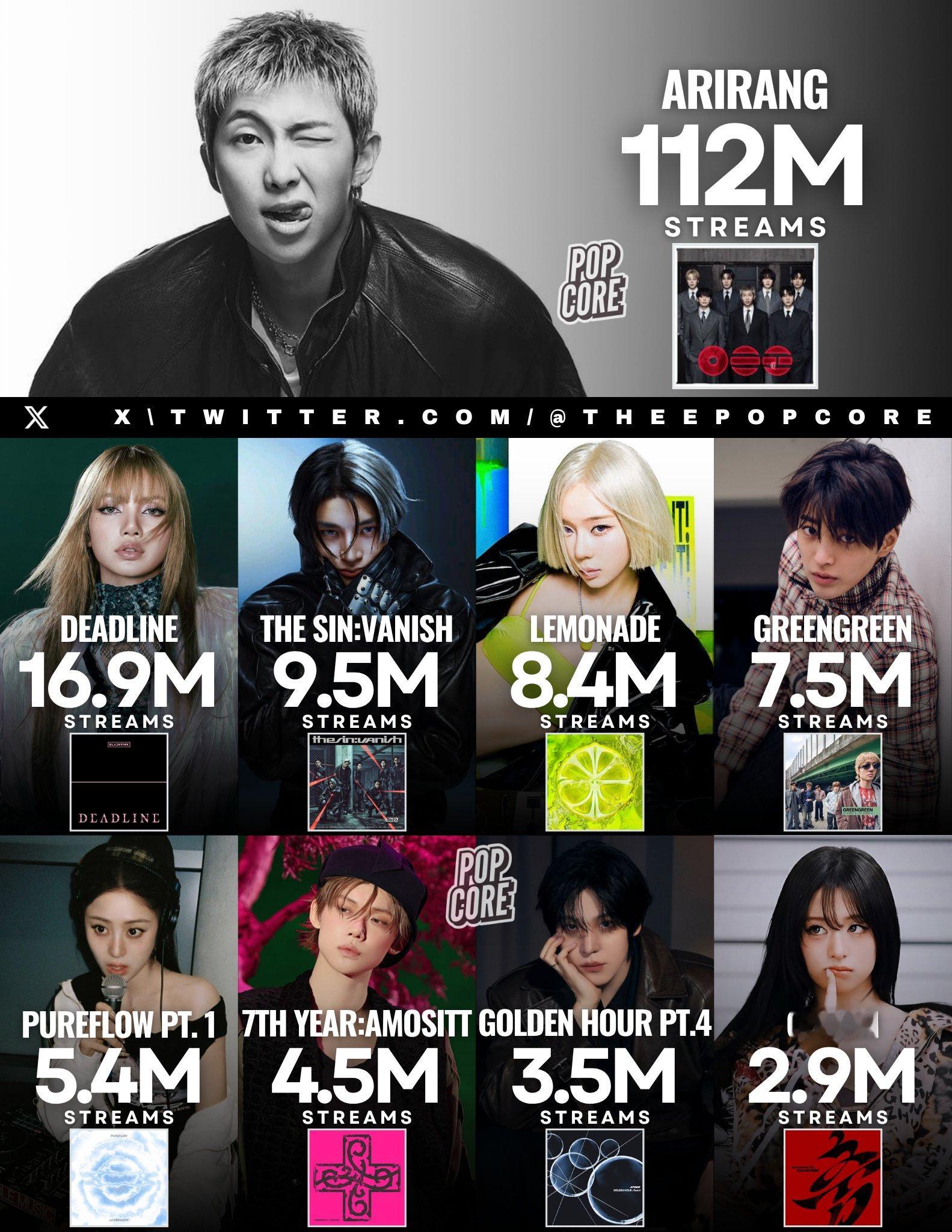 2026年K-POP专辑Spotify首日流媒1️⃣ BTS《ARIRANG》 