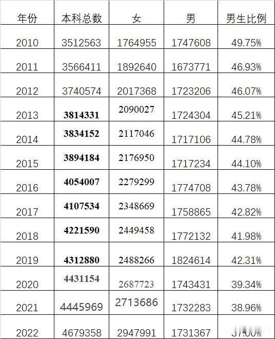 大学里的男生为什么越来越少了？
针对这个问题，周少觉得是多方面因素影响的。
一是