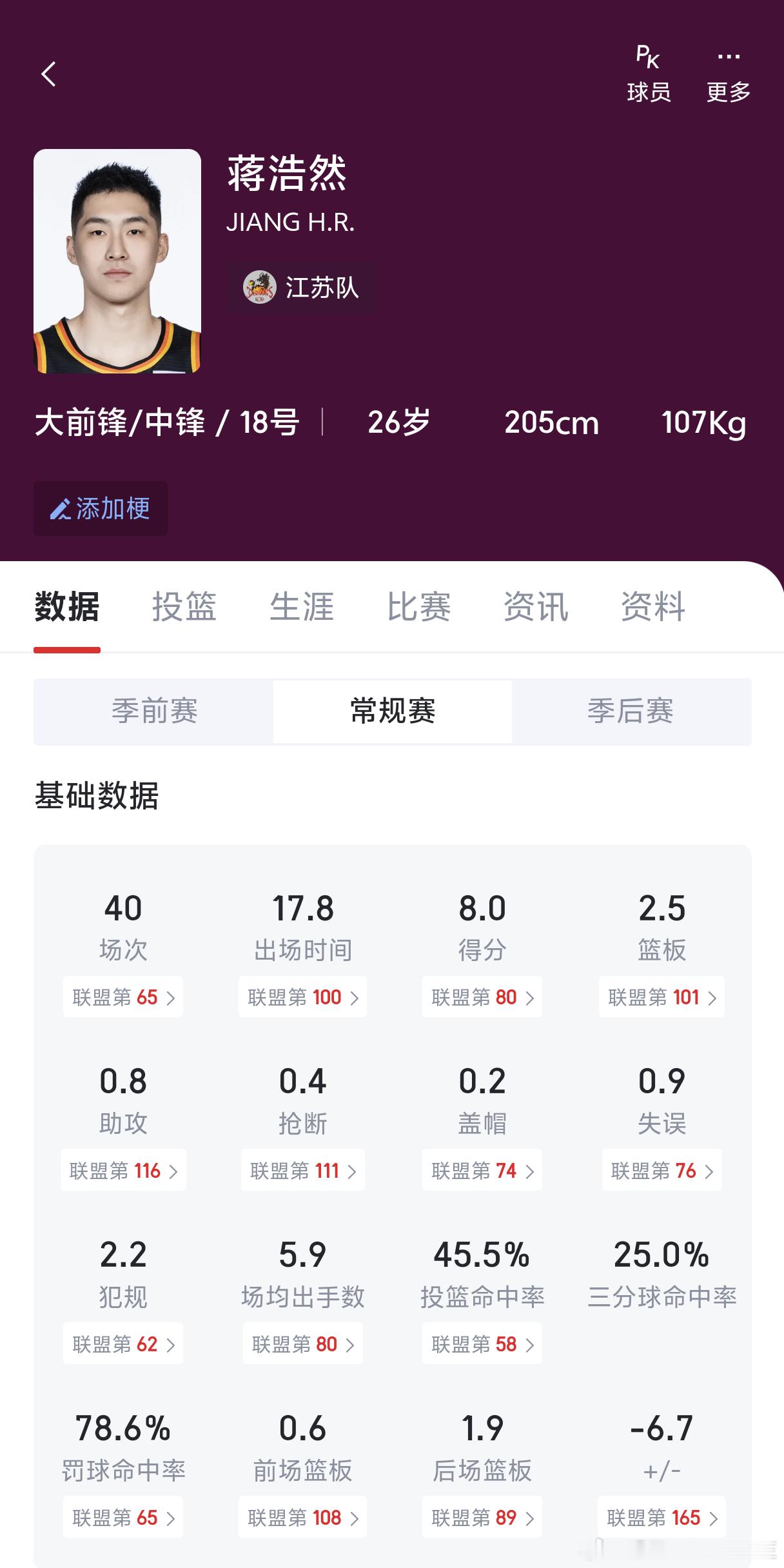 位置稳到，我有点想给他上赛季40场联赛回放全补一遍了高诗岩冯傲离开中国男篮集训队