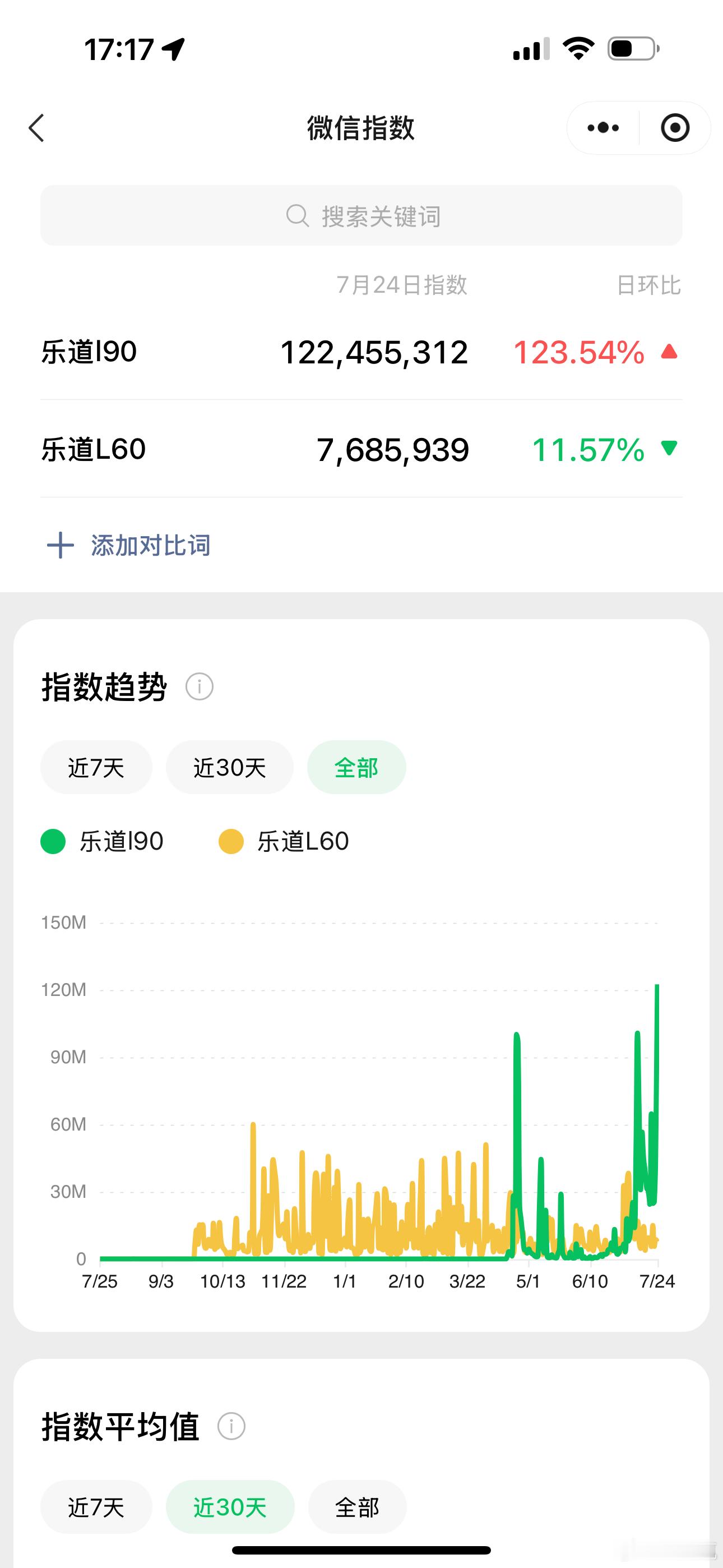 乐道L90的营销可以说是极其成功的，和之前L60的宣发策略完全不一样。从微信指数
