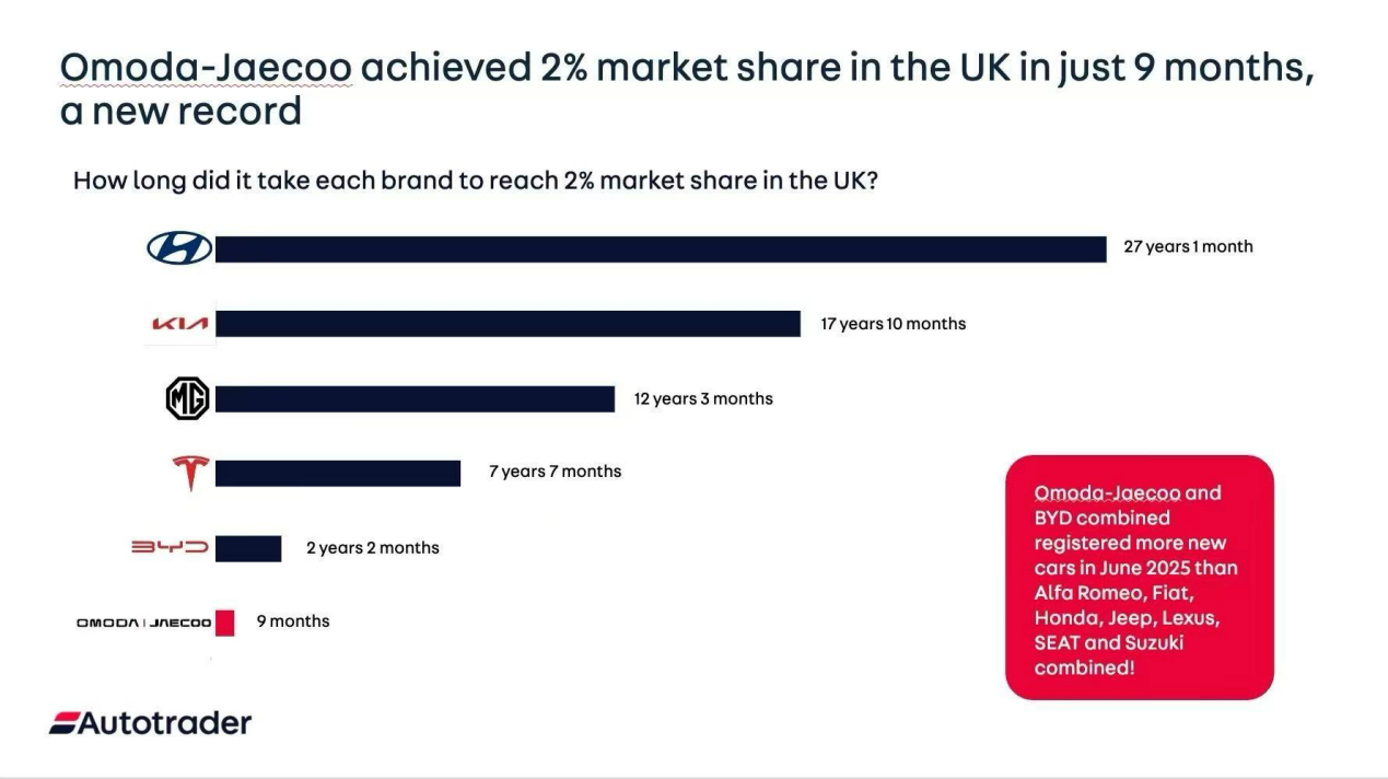 奇瑞这次在英国确实干得挺不错的。🚗旗下OJ品牌用了9个月，英国市场市占率就突破