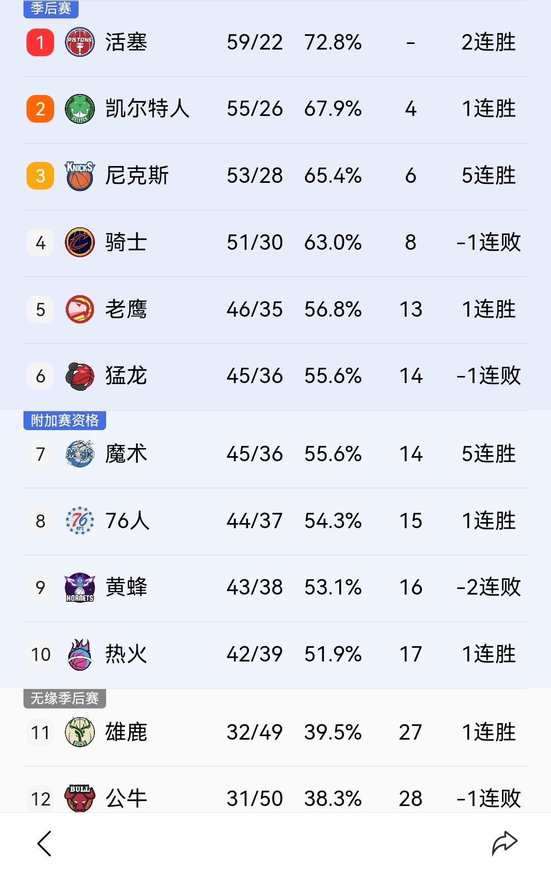 老鹰明天同热火的比赛大部分主力休战，骑士季后赛首轮对手很可能是自己的苦主猛龙！