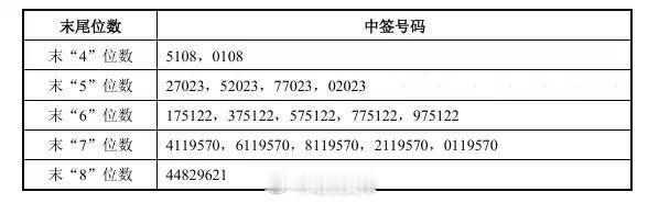 燧原科技中签号出炉，发行价 142.18 元/股9 月 3 日晚间，燧原科技中签
