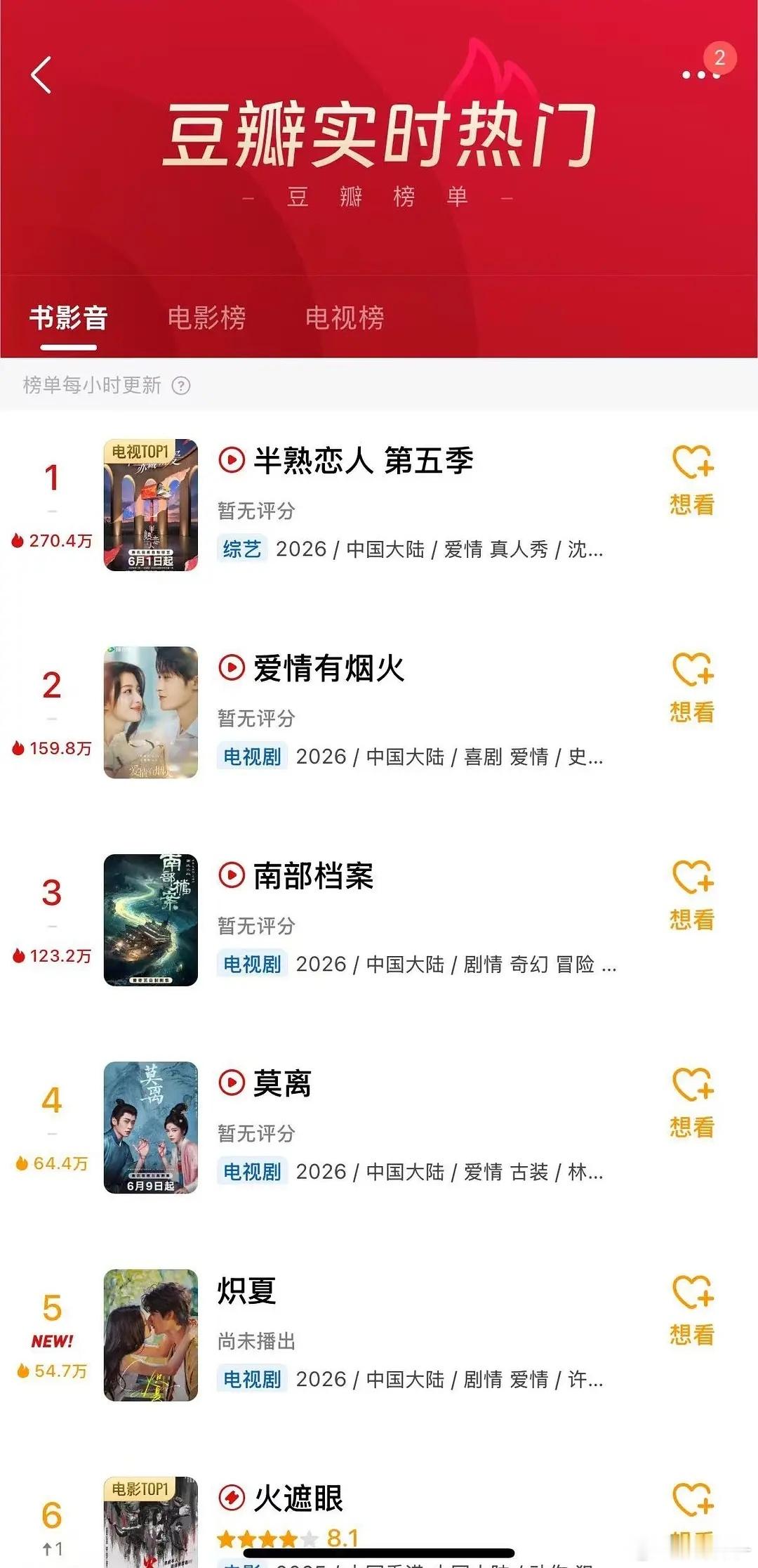 爱情有烟火官博发豆瓣热度战报了，在豆瓣热度好高啊 