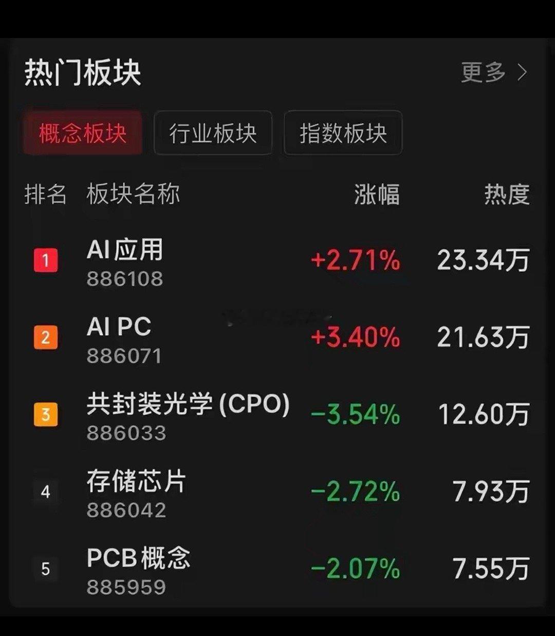 指数缩量分化，AI应用与高股息板块逆势突围6月1日，A股市场迎来六月的首个交易日