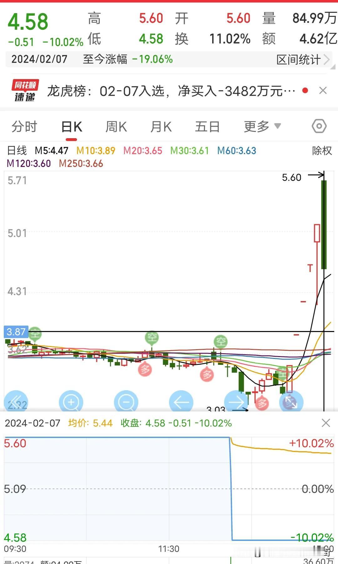 炒股这么多年没十年也有九年了，真是第一次见这样的天地板，不带回头的直线跌停。而且