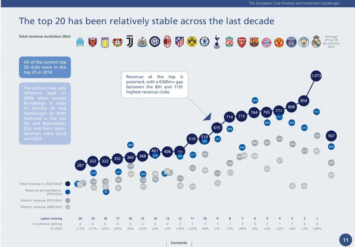 【欧洲俱乐部2024营收top20：皇马10.73亿领衔，英超9队入围】欧足联在