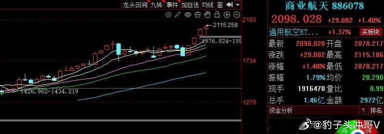商业航天板块周度复盘与下周展望本周商业航天板块指数延续上行态势，周K线收出小阳线