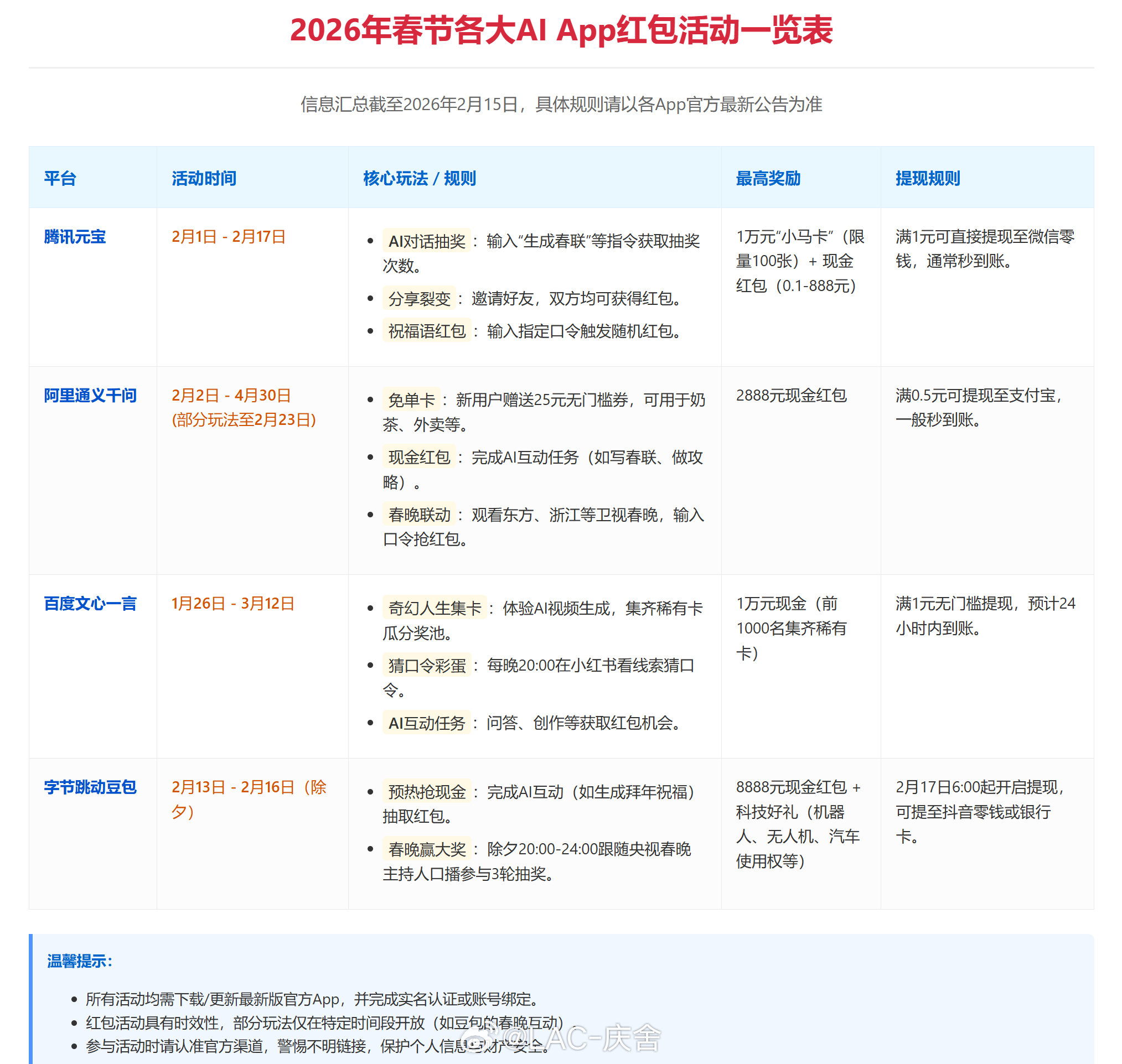 2026红包分组 要抢红包的，各家的规则玩法等内容，可以看下表。 