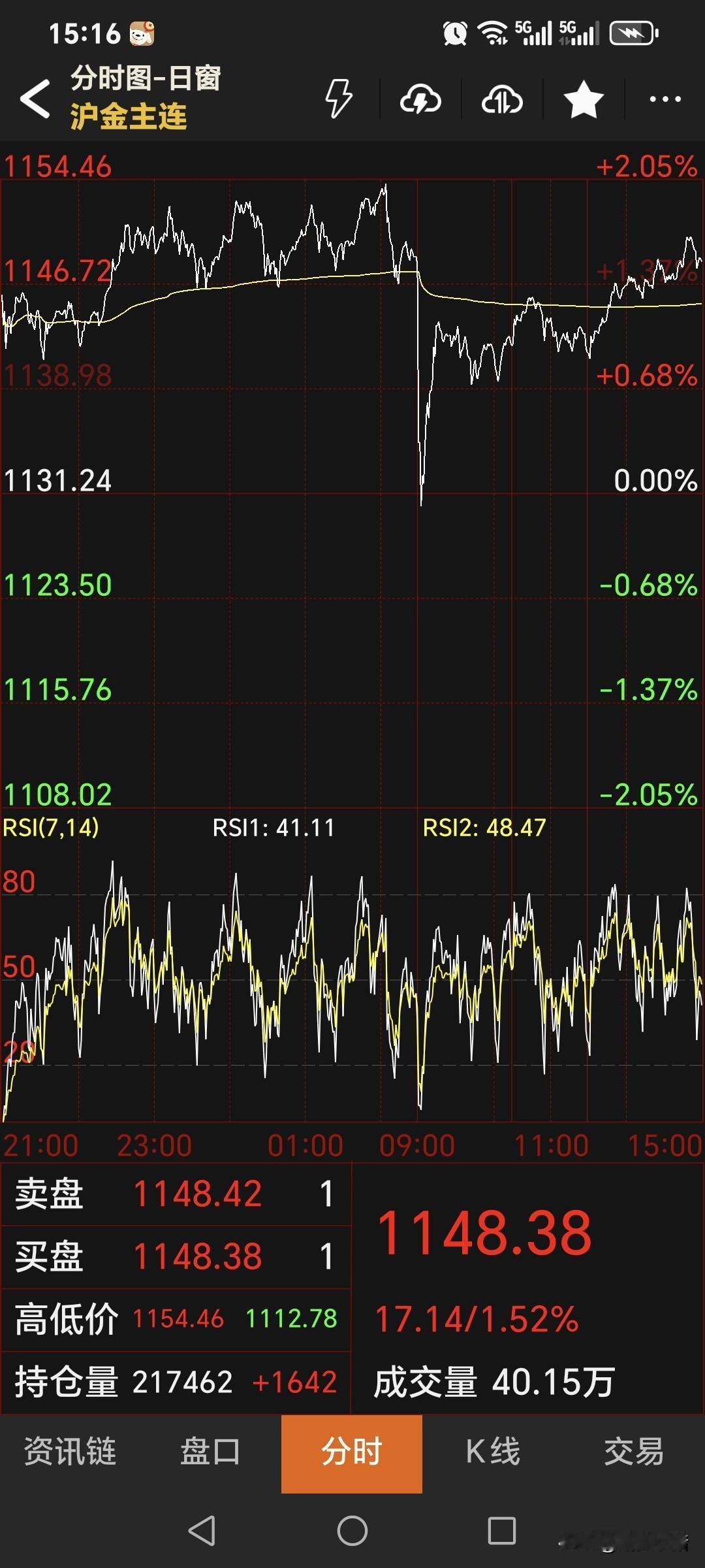 周二，
国内黄金期货
继续偏强运行，
盘中再创新高。
主力合约收盘于1148.3