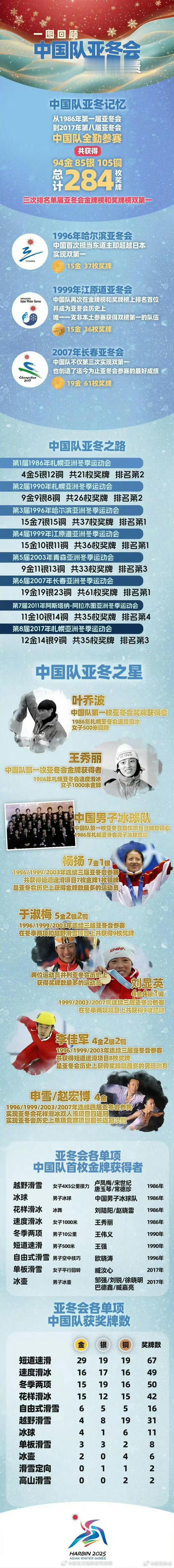 【三次排名双榜第一！ 一图回顾中国队亚冬会历史战绩 】2025年哈尔滨第九届亚冬
