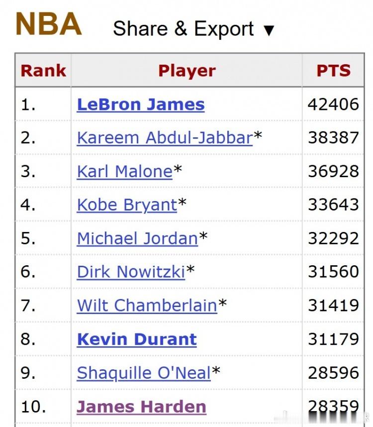 赛前NBA官方对火箭大战快船预热写道：“凯文·杜兰特￼（历史得分榜第8位）将率领