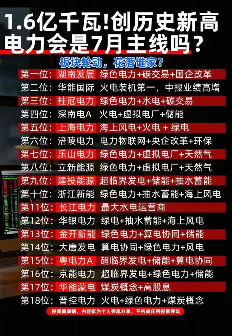 负荷突破1.6亿千瓦创历史新高！电力板块能否扛起7月行情大旗？盛夏高温席卷全国，
