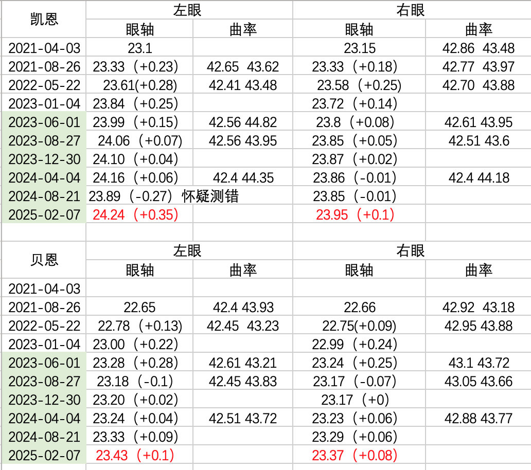 例行检查眼睛，距离上次有半年了。情况还行[awsl]每次检查都像上刑场。 